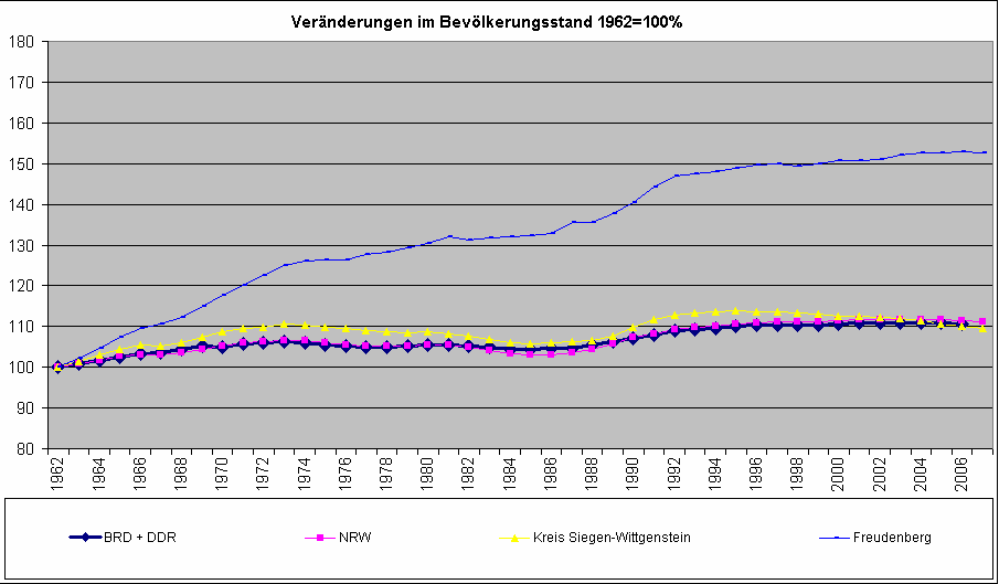1 entwicklung